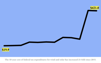 10-year-fed-spend-wind-solar.png